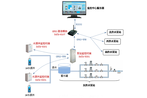 雨水泵站控制系統(tǒng) 雨水泵站控制系統(tǒng)