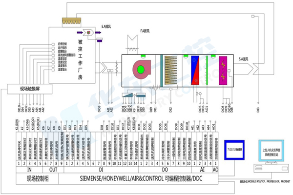 廠房恒溫恒濕控制系統 廠房恒溫恒濕控制系統