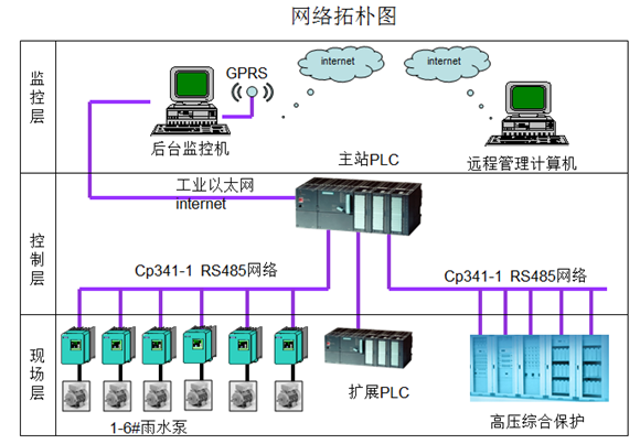 城市雨水泵站自動化控制系統