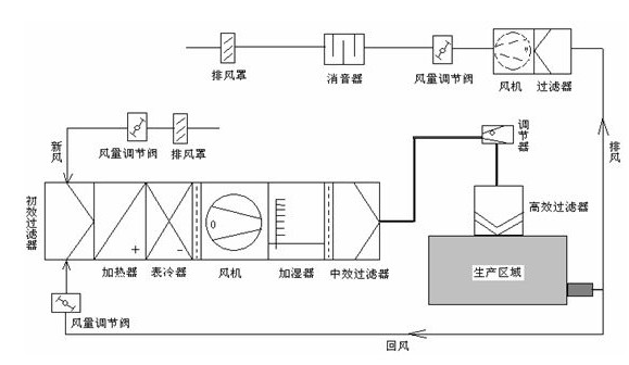 藥廠凈化車間恒溫恒濕控制系統 藥廠凈化車間恒溫恒濕控制系統