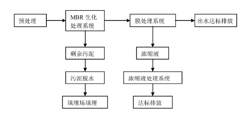 填埋工藝 填埋工藝