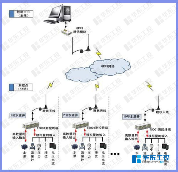 取水泵站控制 取水泵站控制