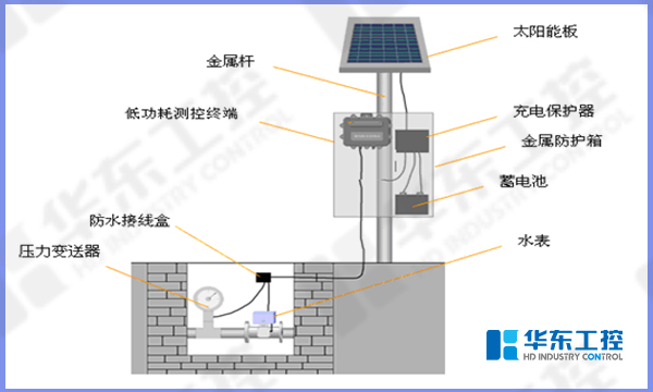 水源井取水泵站控制系統 水源井取水泵站控制系統
