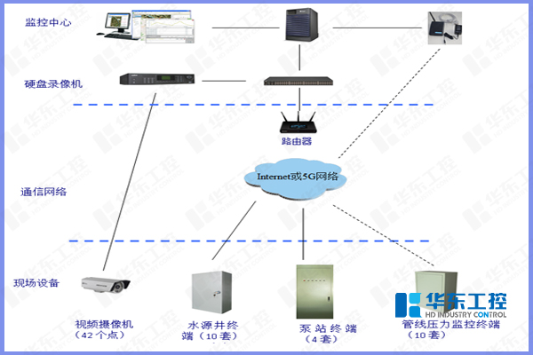 水源井取水泵站控制系統 水源井取水泵站控制系統