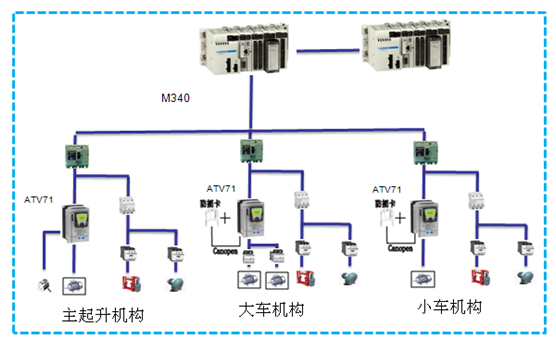 集裝箱門吊電控系統案例 集裝箱門吊電控系統案例
